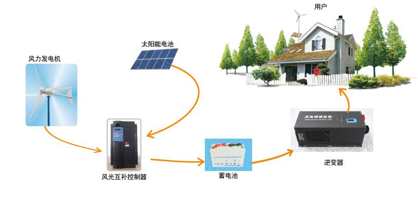南京歐陸電氣風(fēng)光互補供電系統(tǒng)的組成.jpg