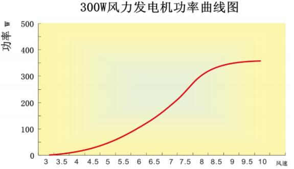 300W風力發(fā)電機功率曲線圖.jpg