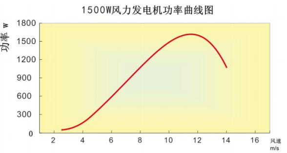 1500W風力發(fā)電機功率曲線圖.jpg